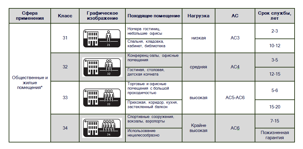 Срок службы ламината