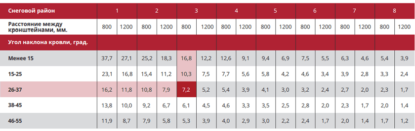 tablica-rascheta-snegozaderzhateley.png