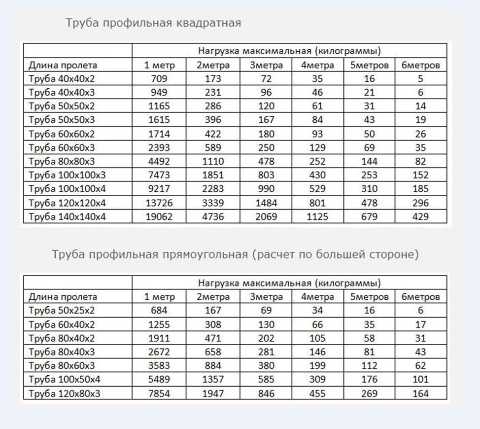 Сколько стоит 6 метров профильной трубы. Нагрузка на профильную трубу таблица. Таблица нагрузок на прямоугольную профильную трубу. Нагрузка на профильную трубу таблица на прогиб. Сечение профильной трубы для навеса из профильной трубы.