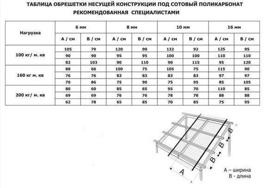 Размер поликарбоната листа для навеса и цена. Шаг обрешетки под поликарбонат 6 мм. Обрешетка для монолитного поликарбоната 4 мм. Монолитный поликарбонат 6 мм шаг обрешетки. Лист поликарбоната 8мм размер листа.